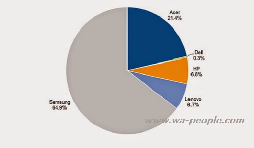 圖說：2013年全球Chromebook終端銷售量市占；資料來源：Gartner（2014年7月）。