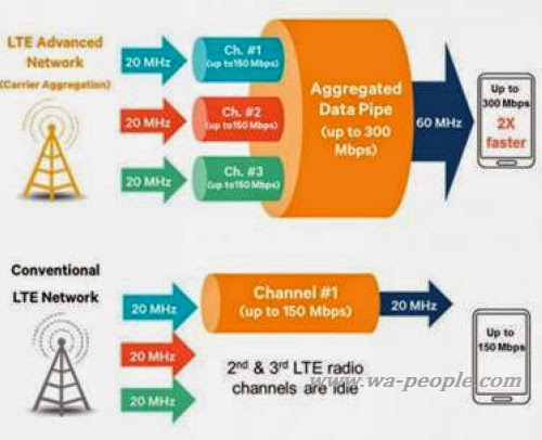 圖說：Snapdragon 810與Snapdragon 808處理器均整合美國高通技術公司第四代Cat 6 LTE Advanced多模數據機，提供最高達300 Mbps的數據傳輸速率。