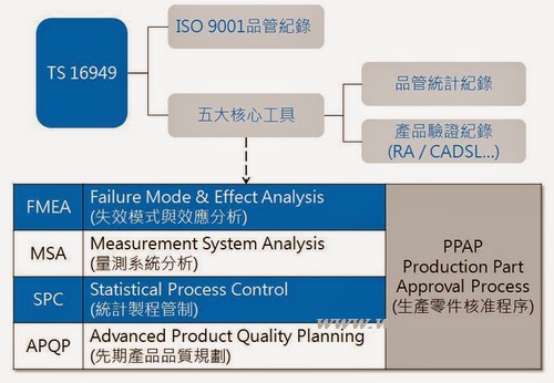 圖說：ISO/TS16949之AIAG汽車行業五大核心工具。