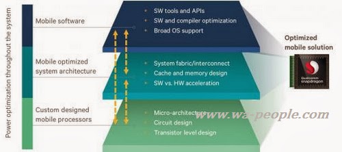 圖說：高通行動優化異質運算系統示意圖，這種設計包括處理器架構、系统架構和軟體基礎架構等在内的整個系统。