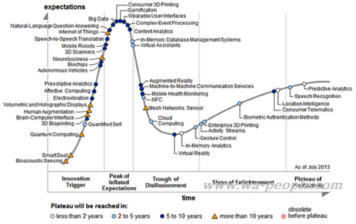 圖說：2013年新興技術發展週期。(資料來源：Gartner)