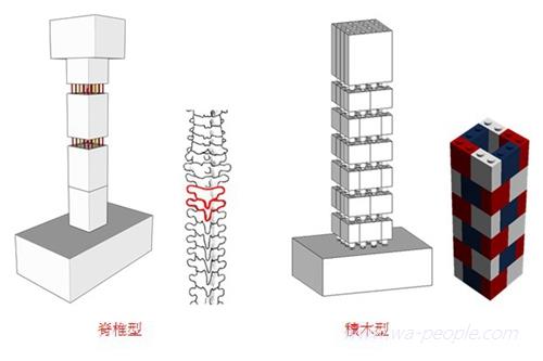 圖說：國震中心以「人體脊椎」與「積木堆疊」概念，開發出對環境低衝擊性的橋墩系統。
