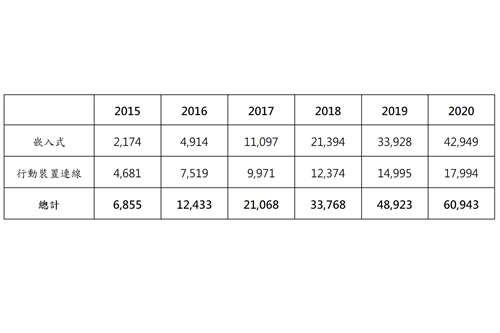 圖說：依連網模式劃分之全球連網汽車產量（單位：千台）；資料來源：Gartner（2016年9月）。