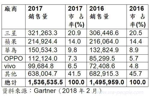圖說：Gartner表示，2017年第四季全球智慧型手機銷售量總計4.08億支，較2016年第四季下滑5.6%。這是自2004年Gartner開始追蹤全球智慧型手機市場以來，首度出現較前一年同期下滑的紀錄。2017年全球智慧型手機銷售量總計超過15億支，較2016年增加2.7%。