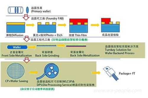 圖說:圖為半導體製造流程，宜特結合子公司標準科技，可提供從晶圓製程處理一路到後段CP、WLCSP與DPS一站式解決方案(參見圖內綠底綠字)。