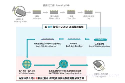 圖說:宜特結合子公司創量科技(舊名:標準科技)，可提供從晶圓製程處理一路到後段測試與DPS一站式解決方案。