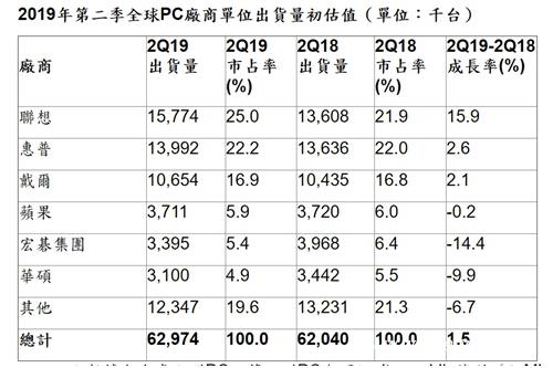 圖說：以上數據包含桌上型PC、筆記型PC與頂級ultramobile機種（如Microsoft Surface），但不包括Chromebook及iPad。所有資料均根據初步調查結果所推估，最後推估值可能有所變動。本統計數據以銷售到通路的出貨量為準。數字可能因四捨五入而與整數有些微出入。資料來源：Gartner（2019年7月）