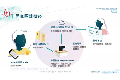 圖說：南科管理局推動TAIRA領軍新創與企業共創提出居家隔離個人定位追蹤系統，有效防堵武漢肺炎疫情管理漏洞，圖為「居家隔離個人定位追蹤系統」說明圖。