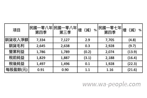 圖說：世界先進2019年第四季合併財務報表營收獲利情形（單位：除每股盈餘外，為新台幣佰萬元）