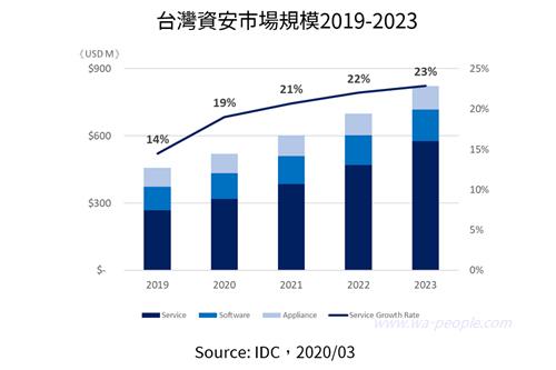 圖說：IDC預測資安服務將持續驅動台灣資安市場，至2023年台灣資安服務市場年複合增長率將達21%，成為資安市場主要的增長動能。