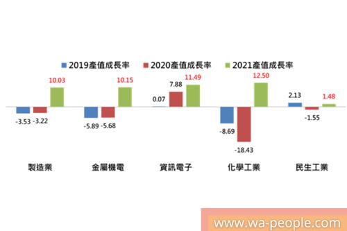 圖說：近三年臺灣製造業暨四大業別產值成長率。資料來源：工研院產科國際所（2021/05）