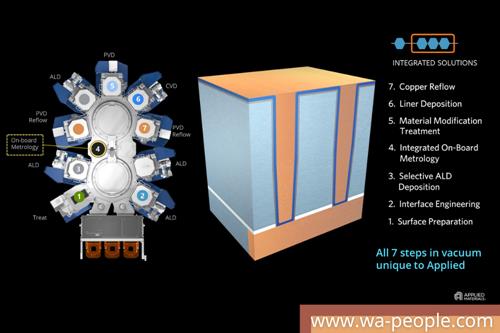 圖說: 應用材料全新的Endura Copper Barrier Seed IMS 銅阻障層晶種整合性材料解決方案，在高真空環境下將七種不同製程技術整合在同一套系統中，改善晶片效能與功耗。