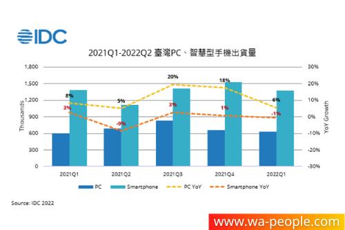 圖說：2021Q1至2022Q2臺灣PC、智慧型手機出貨量