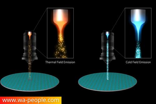 圖說：應用材料的冷場發射技術 （右）可在常溫下工作，能產生更窄的電子束並容納更多電子，因此相較於傳統「熱場發射」電子束系統 （左） ，CFE 技術的奈米級影像解析度提高了50%，成像速度快了10倍。