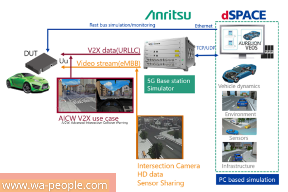 安立知、dSPACE 聯手提升 VPU保護服務